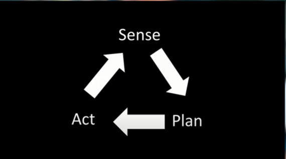 Model af robotternes cyklus: 1. Sanse. 2. Planlægge. 3. Handle. Og forfra igen i en cyklus.